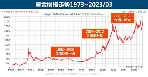 月金|黃金價格走勢圖